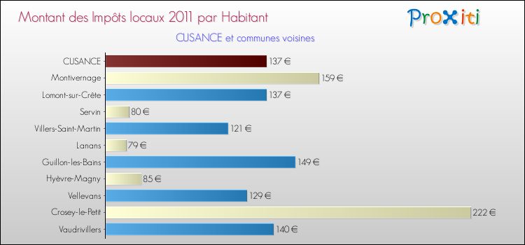 Montant des impôts locaux par Habitant pour CUSANCE et les communes proches Comparaison des impôts locaux par habitant pour CUSANCE et les communes voisines