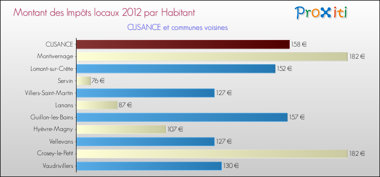 Montant des impôts locaux par Habitant pour CUSANCE et les communes proches Comparaison des impôts locaux par habitant pour CUSANCE et les communes voisines