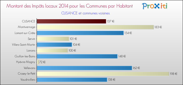 Montant des impôts locaux par Habitant pour CUSANCE et les communes proches en 2014 Comparaison des impôts locaux par habitant pour CUSANCE et les communes voisines en 2014