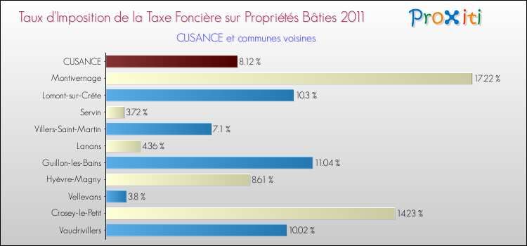 Taux d'imposition de la taxe foncière sur le bati 2011 pour CUSANCE et les communes proches Comparaison des taux d'imposition de la taxe foncière sur le bati 2011 pour CUSANCE et les communes voisines
