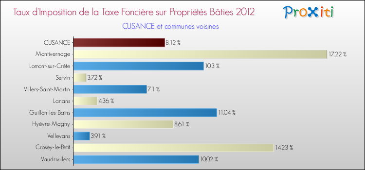 Taux d'imposition de la taxe foncière sur le bati 2012 pour CUSANCE et les communes proches Comparaison des taux d'imposition de la taxe foncière sur le bati 2012 pour CUSANCE et les communes voisines