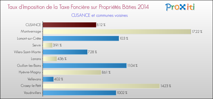 Taux d'imposition de la taxe foncière sur le bati 2014 pour CUSANCE et les communes proches Comparaison des taux d'imposition de la taxe foncière sur le bati 2014 pour CUSANCE et les communes voisines