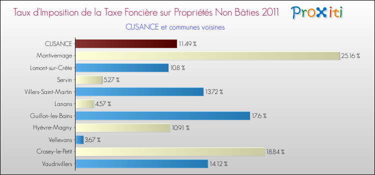 Taux d'imposition de la taxe foncière sur les immeubles et terrains non batis 2011 pour CUSANCE et les communes proches Comparaison des taux d'imposition de la taxe foncière sur les immeubles et terrains non batis 2011 pour CUSANCE et les communes voisines