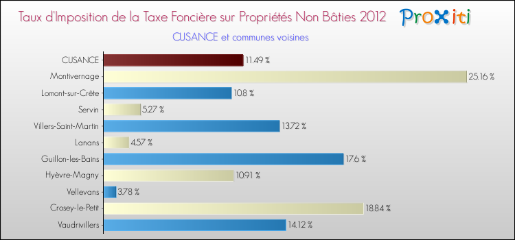 Taux d'imposition de la taxe foncière sur les immeubles et terrains non batis 2012 pour CUSANCE et les communes proches Comparaison des taux d'imposition de la taxe foncière sur les immeubles et terrains non batis 2012 pour CUSANCE et les communes voisines