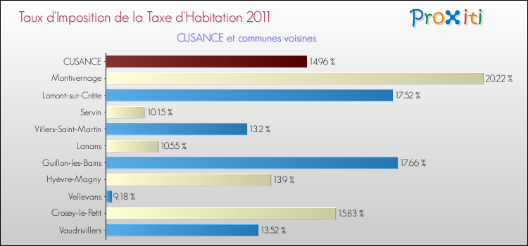 Taux d'imposition de la taxe d'habitation 2011 pour CUSANCE et les communes proches Comparaison des taux d'imposition de la taxe d'habitation 2011 pour CUSANCE et les communes voisines