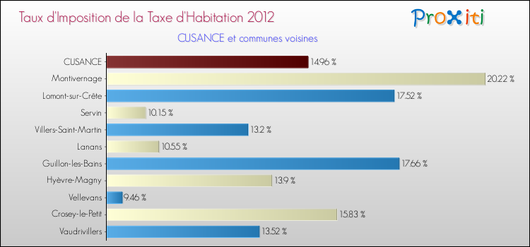Taux d'imposition de la taxe d'habitation 2012 pour CUSANCE et les communes proches Comparaison des taux d'imposition de la taxe d'habitation 2012 pour CUSANCE et les communes voisines
