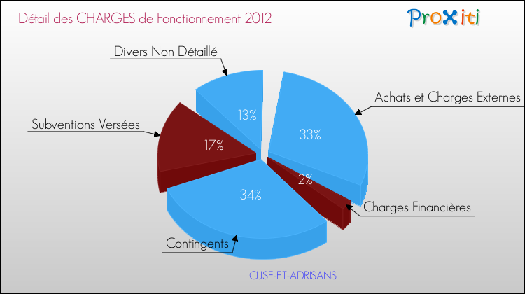 Décomposition des Charges de Fonctionnement 2012 de la commune de CUSE-ET-ADRISANS Charges de Fonctionnement 2012 pour la commune de CUSE-ET-ADRISANS