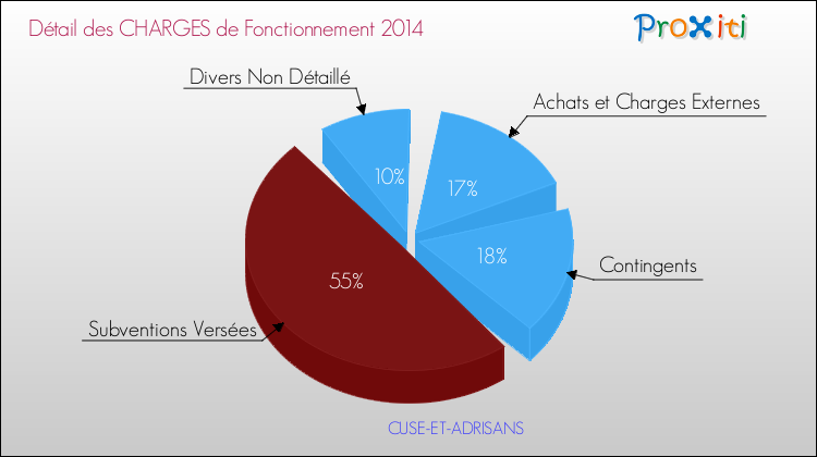 Décomposition des Charges de Fonctionnement 2014 de la commune de CUSE-ET-ADRISANS Charges de Fonctionnement 2014 pour la commune de CUSE-ET-ADRISANS
