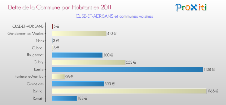Dette par habitant de la commune en 2011 pour CUSE-ET-ADRISANS et les communes proches Comparaison de la dette par habitant de la commune en 2011 pour CUSE-ET-ADRISANS et les communes voisines