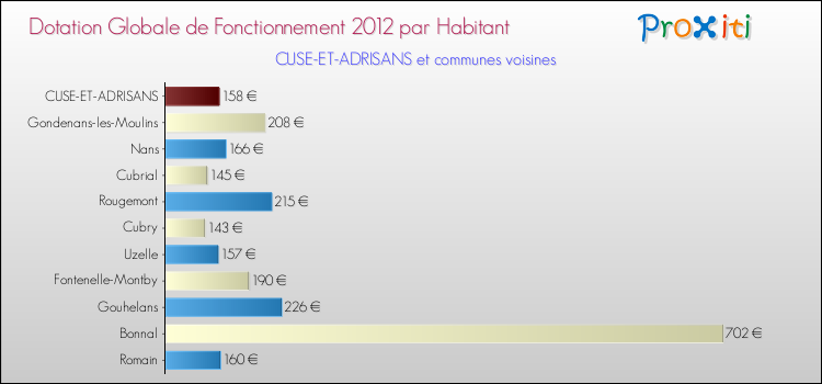 Montant des dotations globales de fonctionnement DGF par Habitant pour CUSE-ET-ADRISANS et les communes proches Comparaison des des dotations globales de fonctionnement DGF par habitant pour CUSE-ET-ADRISANS et les communes voisines
