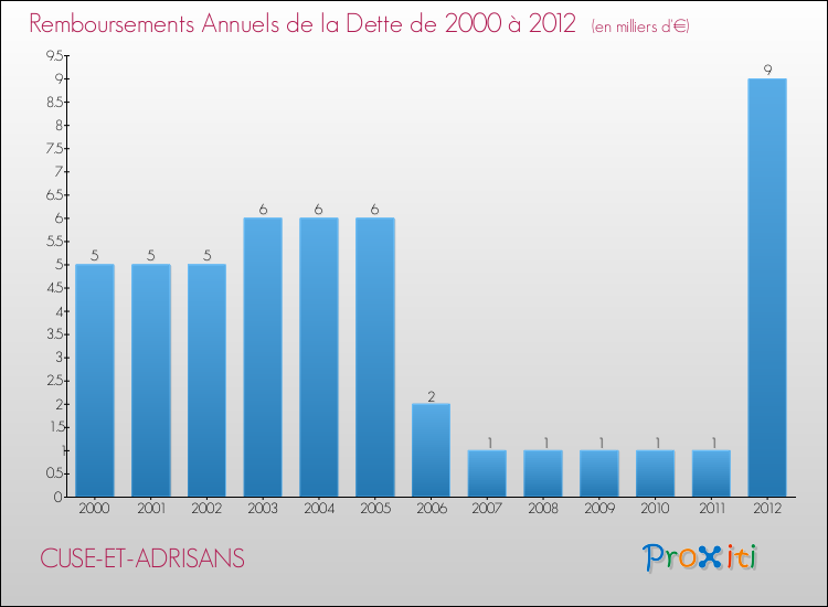 Evolution de l'annuité de la dette pour la commune de CUSE-ET-ADRISANS de 2000 à 2012 Annuités de la dette pour CUSE-ET-ADRISANS de 2000 à 2012