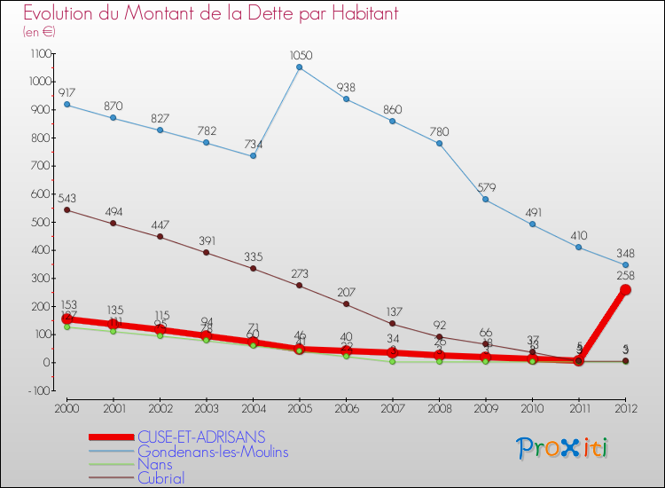 Evolution de la dette par habitant pour la commune de CUSE-ET-ADRISANS et les communes proches de 2000 à 2012 Comparaison de la dette par habitant pour CUSE-ET-ADRISANS et les communes voisines de 2000 à 2012
