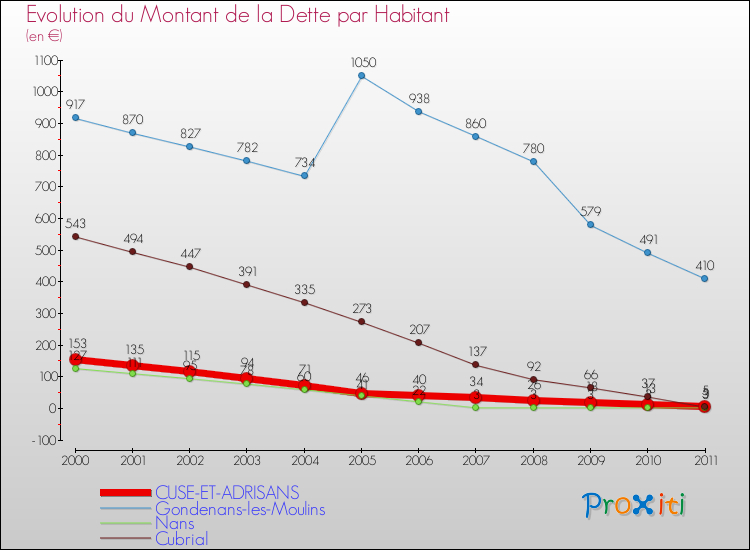 Evolution de la dette par habitant pour la commune de CUSE-ET-ADRISANS et les communes proches Comparaison de la dette par habitant pour CUSE-ET-ADRISANS et les communes voisines