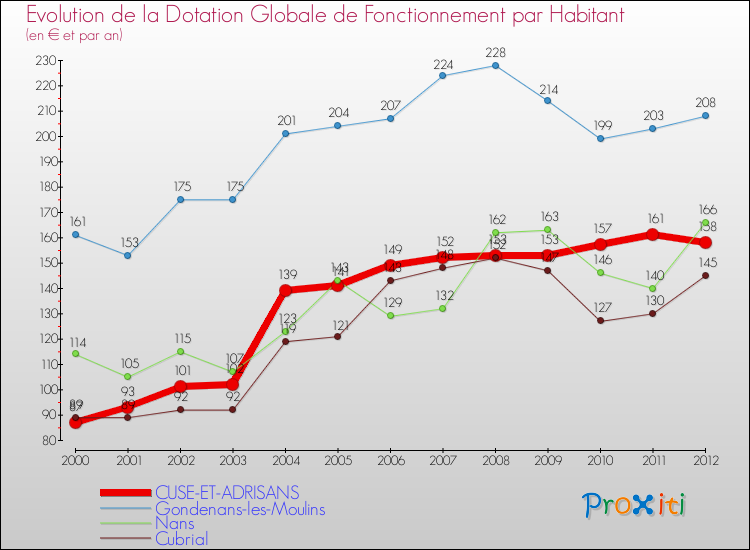 Evolution et montant de la dotation globale de fonctionnement par Habitant pour CUSE-ET-ADRISANS et les communes proches Comparaison des dotations globales de fonctionnement par habitant pour CUSE-ET-ADRISANS et les communes voisines