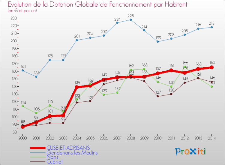 Evolution et montant de la dotation globale de fonctionnement par Habitant pour CUSE-ET-ADRISANS et les communes proches de 2000 à 2014. Comparaison des dotations globales de fonctionnement par habitant pour CUSE-ET-ADRISANS et les communes voisines de 2000 à 2014.