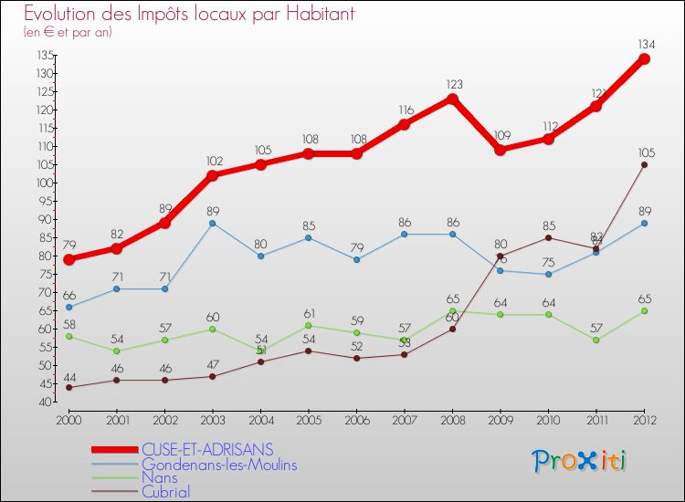 Evolution et montant des impôts locaux par Habitant pour CUSE-ET-ADRISANS et les communes proches Comparaison des impôts locaux par habitant pour CUSE-ET-ADRISANS et les communes voisines