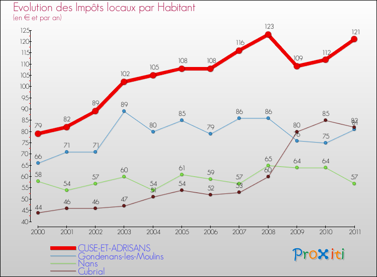 Evolution et montant des impôts locaux par Habitant pour CUSE-ET-ADRISANS et les communes proches Comparaison des impôts locaux par habitant pour CUSE-ET-ADRISANS et les communes voisines