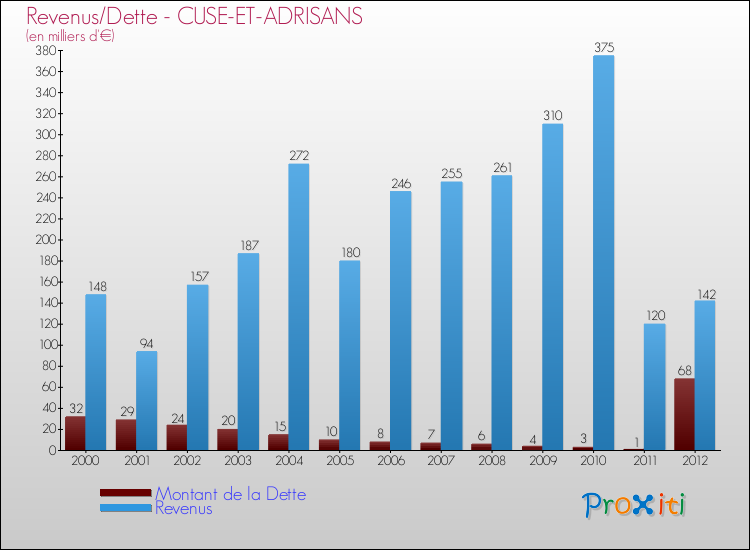 Evolution comparée de la dette et des revenus pour la commune de CUSE-ET-ADRISANS de 2000 à 2012 Comparaison de la dette et des revenus pour CUSE-ET-ADRISANS de 2000 à 2012