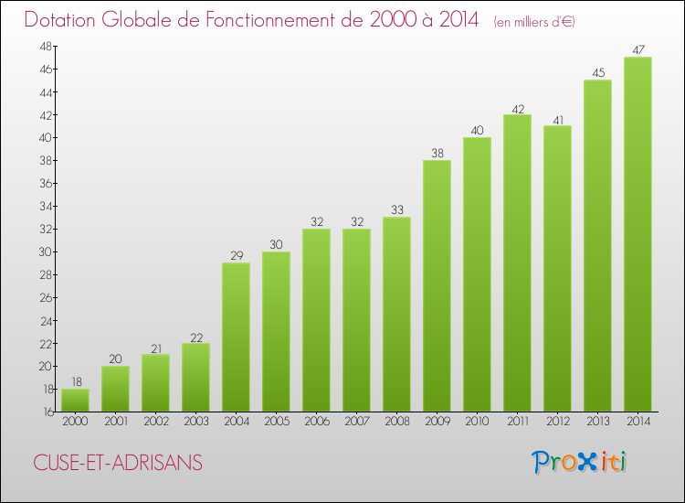 Evolution du montant de la Dotation Globale de Fonctionnement pour la commune de CUSE-ET-ADRISANS de 2000 à 2014 Evolution du montant de la Dotation Globale de Fonctionnement pour CUSE-ET-ADRISANS de 2000 à 2014