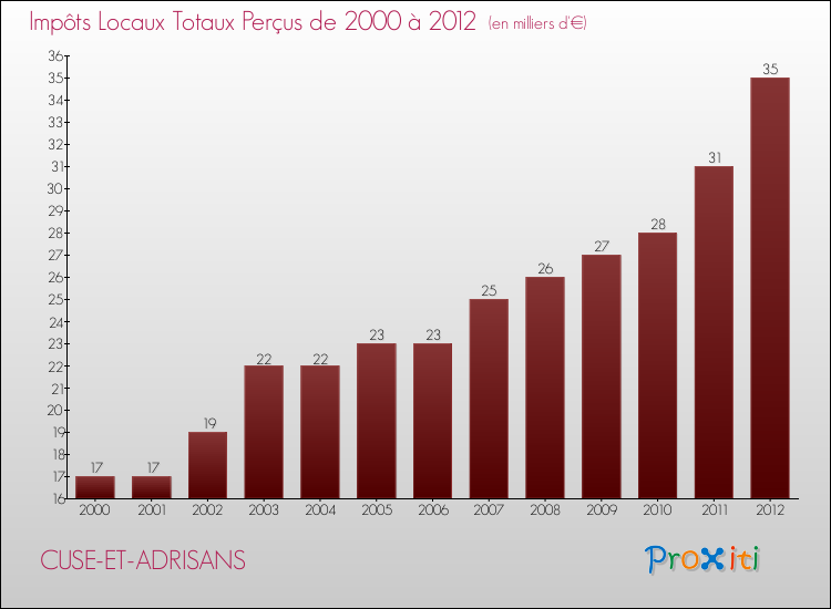 Evolution des Impôts Locaux pour la commune de CUSE-ET-ADRISANS de 2000 à 2012 Evolution des Impôts Locaux pour CUSE-ET-ADRISANS de 2000 à 2012