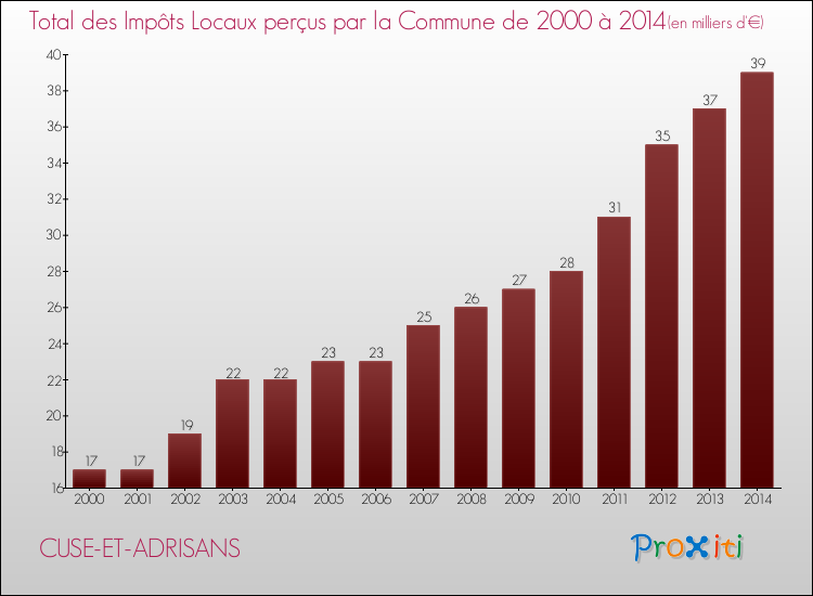 Evolution des Impôts Locaux pour la commune de CUSE-ET-ADRISANS de 2000 à 2014 Evolution des Impôts Locaux pour CUSE-ET-ADRISANS de 2000 à 2014