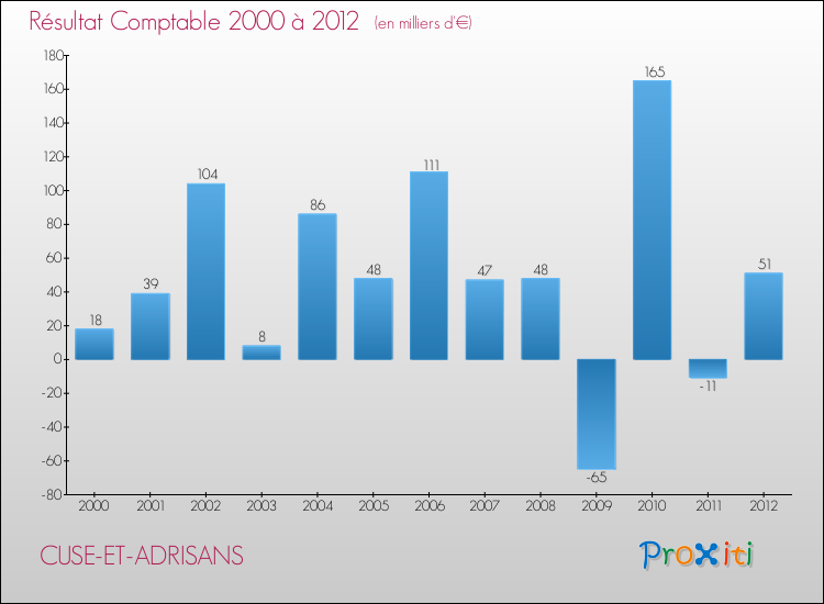 Evolution du résultat comptable pour la commune de CUSE-ET-ADRISANS de 2000 à 2012 Evolution du résultat comptable pour CUSE-ET-ADRISANS de 2000 à 2012