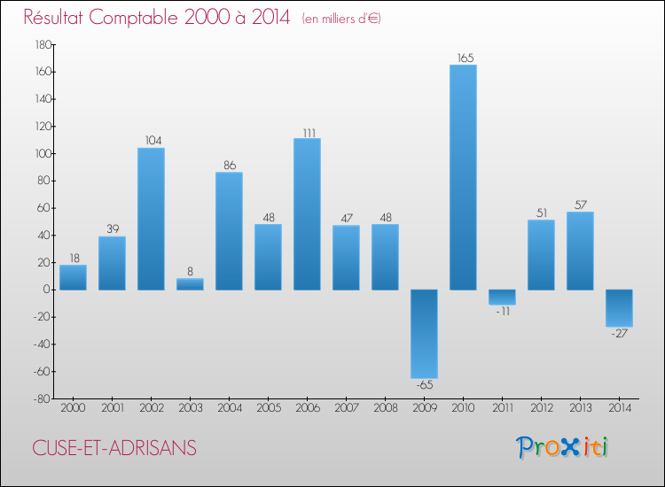 Evolution du résultat comptable pour la commune de CUSE-ET-ADRISANS de 2000 à 2014 Evolution du résultat comptable pour CUSE-ET-ADRISANS de 2000 à 2014