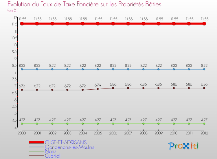 Evolution du taux de la taxe foncière sur le bati pour CUSE-ET-ADRISANS et les communes proches de 2000 à 2012 Comparaison des taux de taxe foncière sur le bati pour CUSE-ET-ADRISANS et les communes voisines de 2000 à 2012