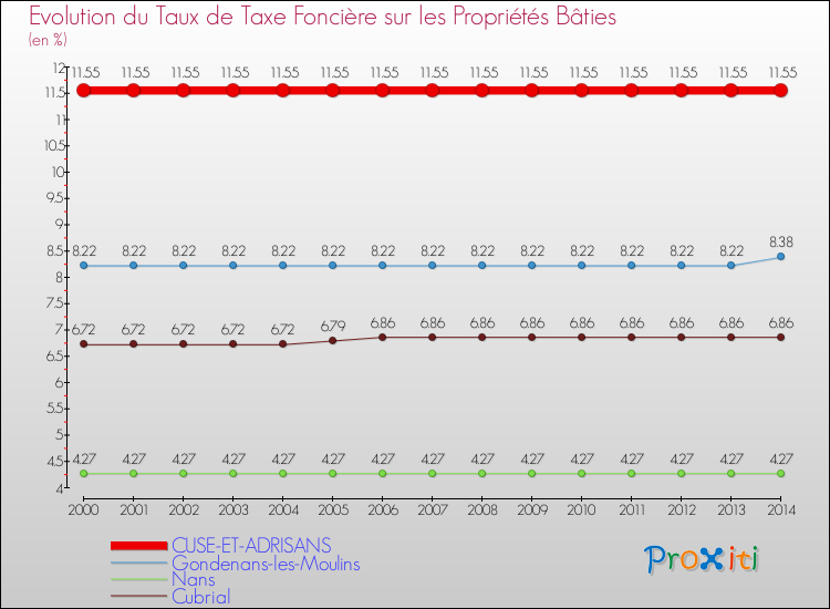 Evolution du taux de la taxe foncière sur le bati pour CUSE-ET-ADRISANS et les communes proches de 2000 à 2014 Comparaison des taux de taxe foncière sur le bati pour CUSE-ET-ADRISANS et les communes voisines de 2000 à 2014