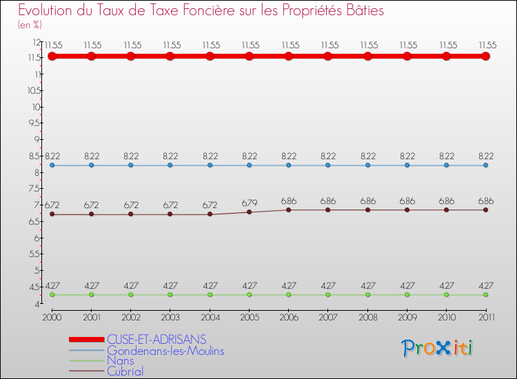 Evolution du taux de la taxe foncière sur le bati pour CUSE-ET-ADRISANS et les communes proches Comparaison des taux de taxe foncière sur le bati pour CUSE-ET-ADRISANS et les communes voisines
