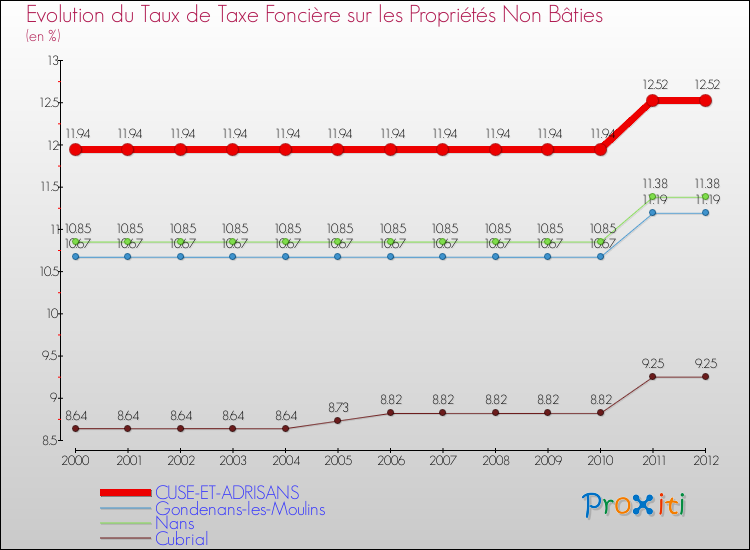 Evolution du taux de la taxe foncière sur les immeubles et terrains non batis pour CUSE-ET-ADRISANS et les communes proches de 2000 à 2012 Comparaison des taux de la taxe foncière sur les immeubles et terrains non batis pour CUSE-ET-ADRISANS et les communes voisines de 2000 à 2012