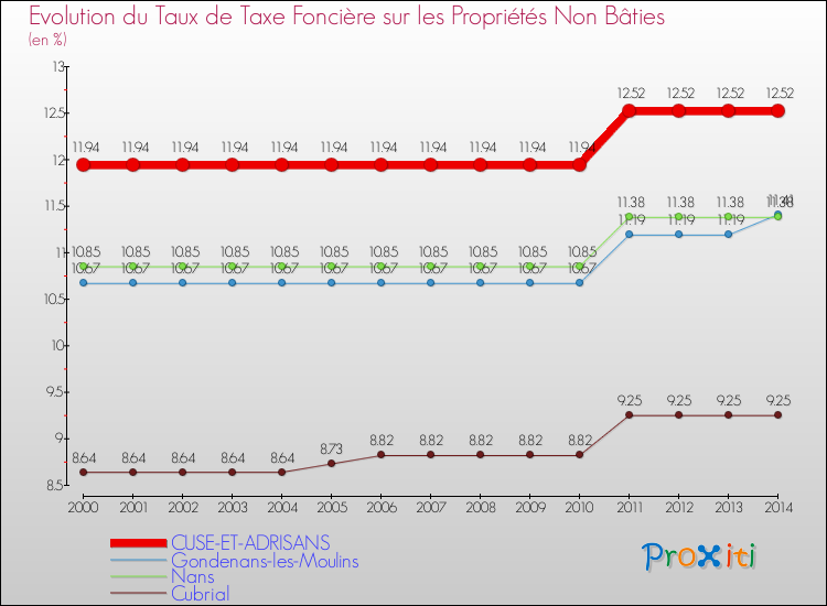 Evolution du taux de la taxe foncière sur les immeubles et terrains non batis pour CUSE-ET-ADRISANS et les communes proches de 2000 à 2014 Comparaison des taux de la taxe foncière sur les immeubles et terrains non batis pour CUSE-ET-ADRISANS et les communes voisines de 2000 à 2014