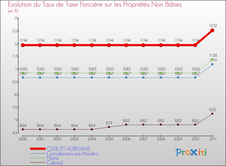 Evolution du taux de la taxe foncière sur les immeubles et terrains non batis pour CUSE-ET-ADRISANS et les communes proches Comparaison des taux de la taxe foncière sur les immeubles et terrains non batis pour CUSE-ET-ADRISANS et les communes voisines