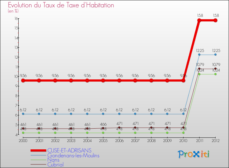 Evolution du taux de la taxe d'habitation pour CUSE-ET-ADRISANS et les communes proches Comparaison des taux de la taxe d'habitation pour CUSE-ET-ADRISANS et les communes voisines
