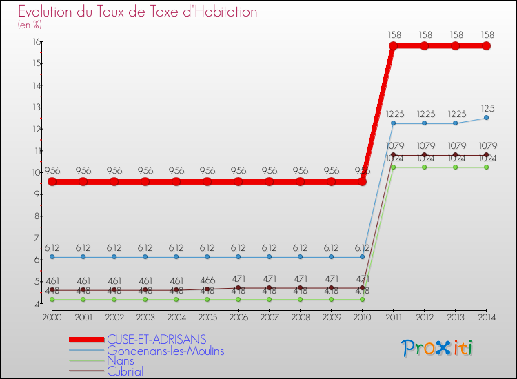 Evolution du taux de la taxe d'habitation pour CUSE-ET-ADRISANS et les communes proches de 2000 à 2014 Comparaison des taux de la taxe d'habitation pour CUSE-ET-ADRISANS et les communes voisines de 2000 à 2014