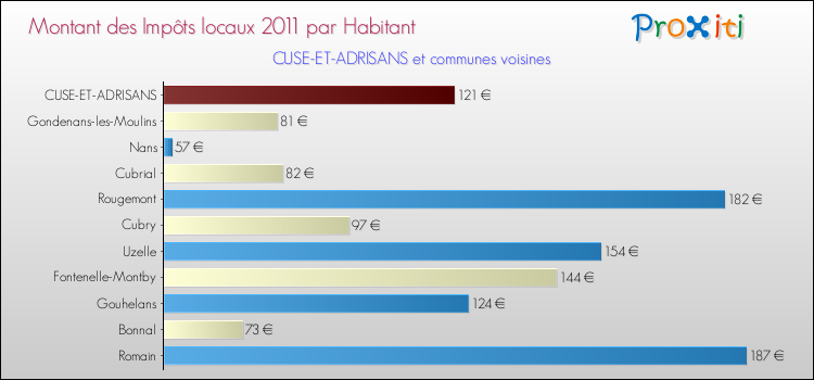 Montant des impôts locaux par Habitant pour CUSE-ET-ADRISANS et les communes proches Comparaison des impôts locaux par habitant pour CUSE-ET-ADRISANS et les communes voisines