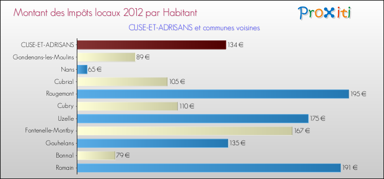 Montant des impôts locaux par Habitant pour CUSE-ET-ADRISANS et les communes proches Comparaison des impôts locaux par habitant pour CUSE-ET-ADRISANS et les communes voisines