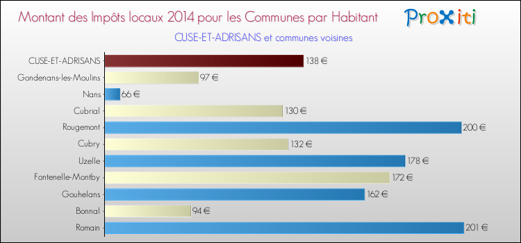 Montant des impôts locaux par Habitant pour CUSE-ET-ADRISANS et les communes proches en 2014 Comparaison des impôts locaux par habitant pour CUSE-ET-ADRISANS et les communes voisines en 2014