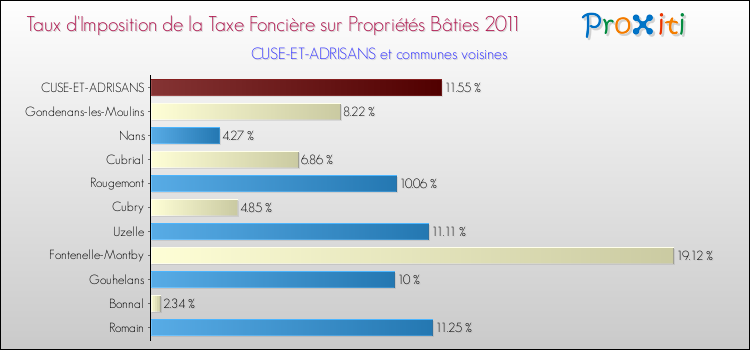 Taux d'imposition de la taxe foncière sur le bati 2011 pour CUSE-ET-ADRISANS et les communes proches Comparaison des taux d'imposition de la taxe foncière sur le bati 2011 pour CUSE-ET-ADRISANS et les communes voisines