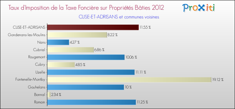 Taux d'imposition de la taxe foncière sur le bati 2012 pour CUSE-ET-ADRISANS et les communes proches Comparaison des taux d'imposition de la taxe foncière sur le bati 2012 pour CUSE-ET-ADRISANS et les communes voisines