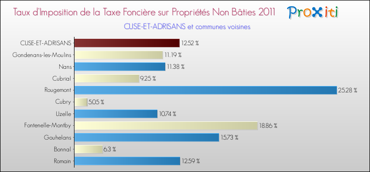 Taux d'imposition de la taxe foncière sur les immeubles et terrains non batis 2011 pour CUSE-ET-ADRISANS et les communes proches Comparaison des taux d'imposition de la taxe foncière sur les immeubles et terrains non batis 2011 pour CUSE-ET-ADRISANS et les communes voisines