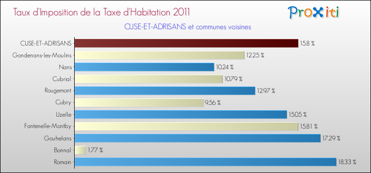 Taux d'imposition de la taxe d'habitation 2011 pour CUSE-ET-ADRISANS et les communes proches Comparaison des taux d'imposition de la taxe d'habitation 2011 pour CUSE-ET-ADRISANS et les communes voisines
