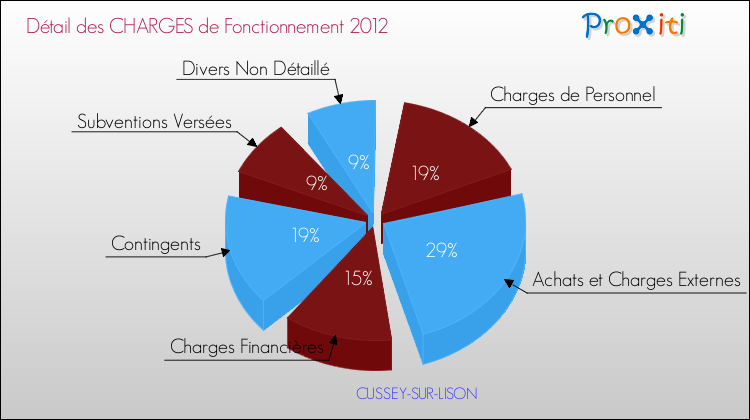 Décomposition des Charges de Fonctionnement 2012 de la commune de CUSSEY-SUR-LISON Charges de Fonctionnement 2012 pour la commune de CUSSEY-SUR-LISON
