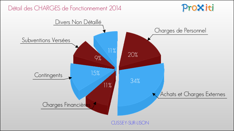 Décomposition des Charges de Fonctionnement 2014 de la commune de CUSSEY-SUR-LISON Charges de Fonctionnement 2014 pour la commune de CUSSEY-SUR-LISON
