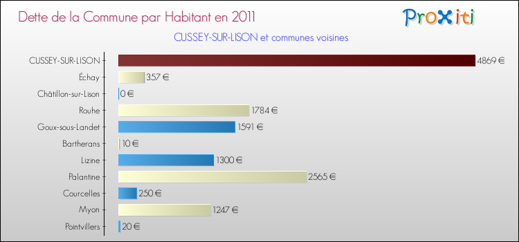 Dette par habitant de la commune en 2011 pour CUSSEY-SUR-LISON et les communes proches Comparaison de la dette par habitant de la commune en 2011 pour CUSSEY-SUR-LISON et les communes voisines