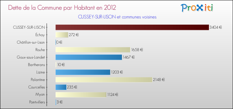 Dette par habitant de la commune en 2012 pour CUSSEY-SUR-LISON et les communes proches Comparaison de la dette par habitant de la commune en 2012 pour CUSSEY-SUR-LISON et les communes voisines
