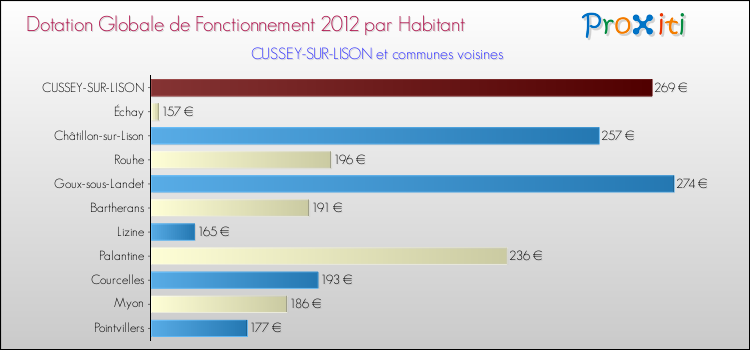 Montant des dotations globales de fonctionnement DGF par Habitant pour CUSSEY-SUR-LISON et les communes proches Comparaison des des dotations globales de fonctionnement DGF par habitant pour CUSSEY-SUR-LISON et les communes voisines