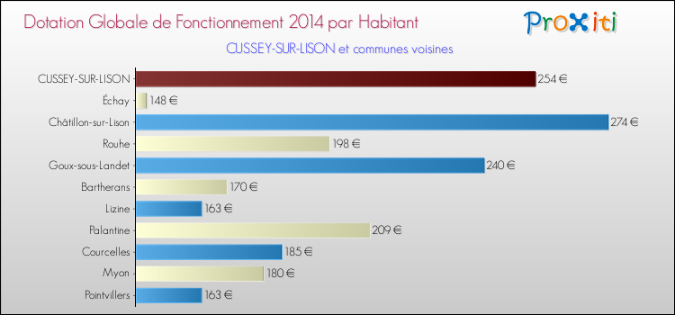 Montant des dotations globales de fonctionnement DGF par Habitant pour CUSSEY-SUR-LISON et les communes proches en 2014. Comparaison des des dotations globales de fonctionnement DGF par habitant pour CUSSEY-SUR-LISON et les communes voisines en 2014.