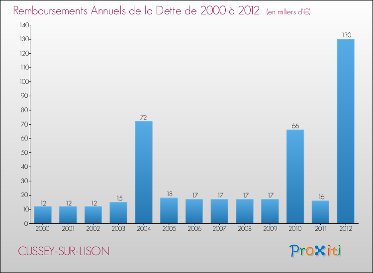 Evolution de l'annuité de la dette pour la commune de CUSSEY-SUR-LISON de 2000 à 2012 Annuités de la dette pour CUSSEY-SUR-LISON de 2000 à 2012