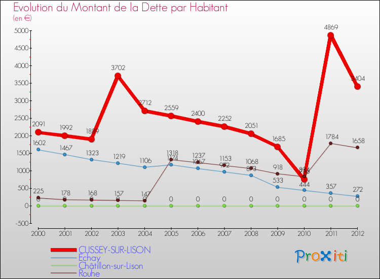 Evolution de la dette par habitant pour la commune de CUSSEY-SUR-LISON et les communes proches de 2000 à 2012 Comparaison de la dette par habitant pour CUSSEY-SUR-LISON et les communes voisines de 2000 à 2012